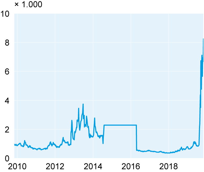 IL RISCHIO FALLIMENTO È SCHIZZATO ALLE STELLE